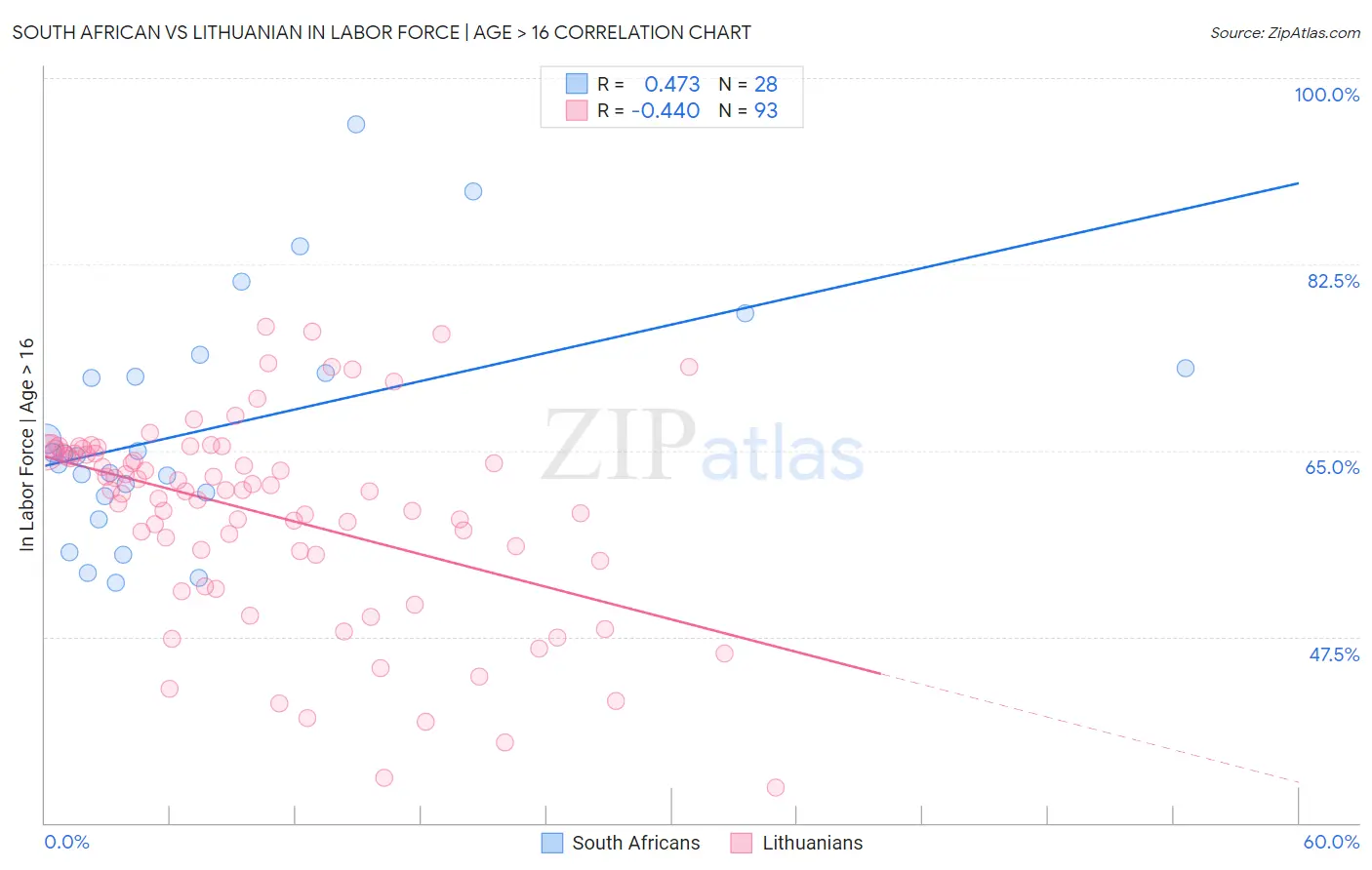 South African vs Lithuanian In Labor Force | Age > 16