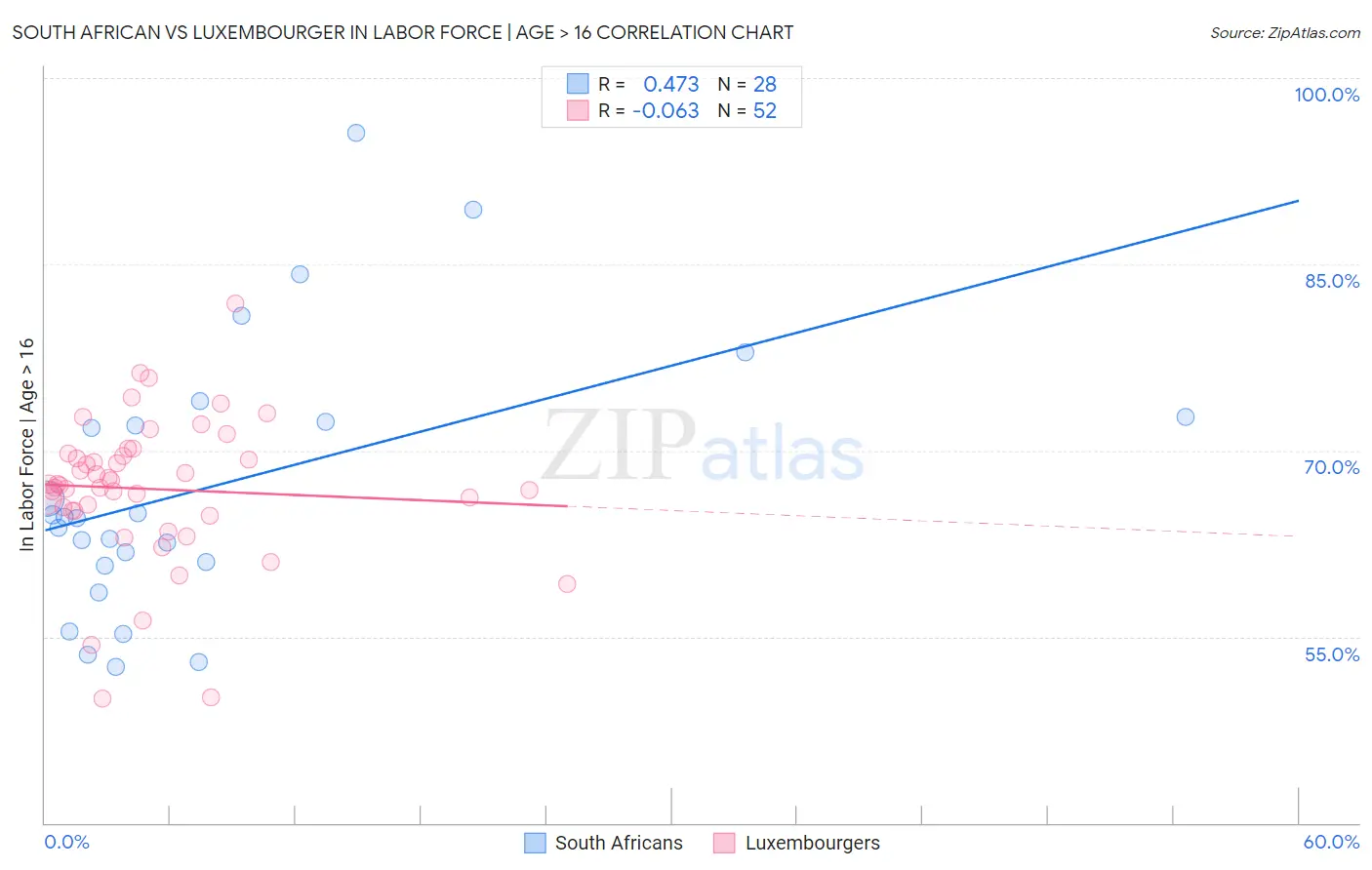 South African vs Luxembourger In Labor Force | Age > 16