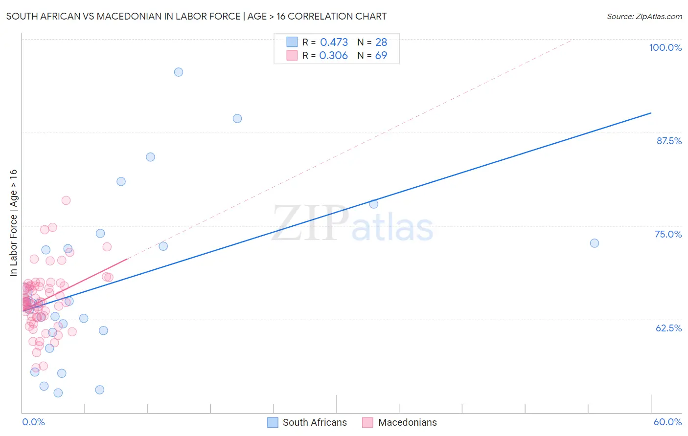 South African vs Macedonian In Labor Force | Age > 16