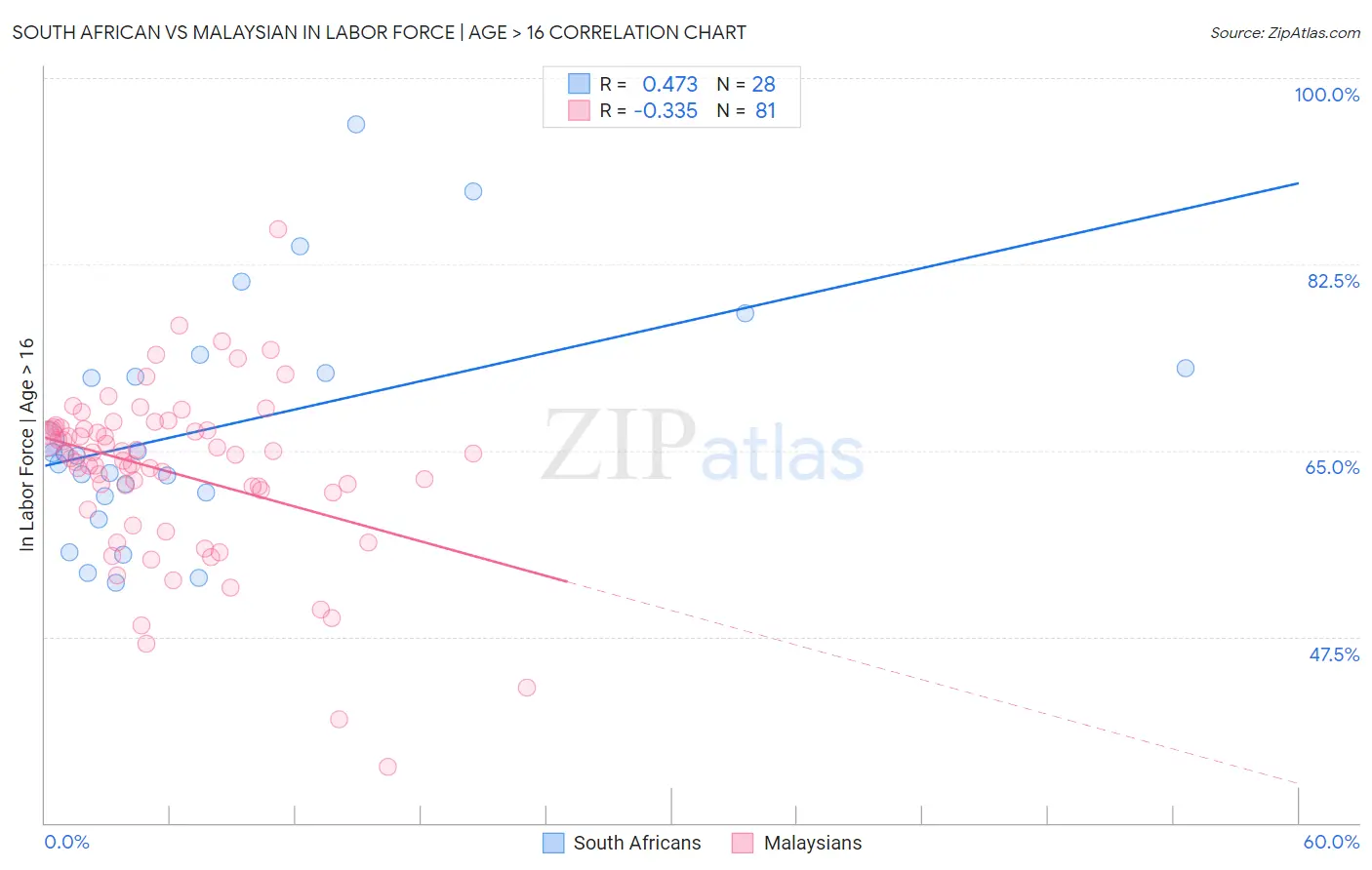 South African vs Malaysian In Labor Force | Age > 16