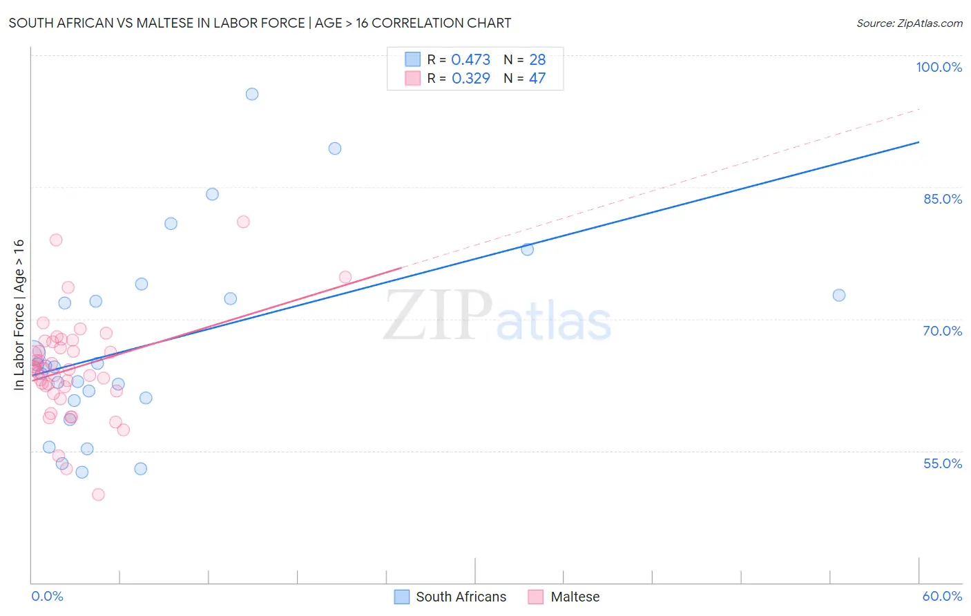 South African vs Maltese In Labor Force | Age > 16