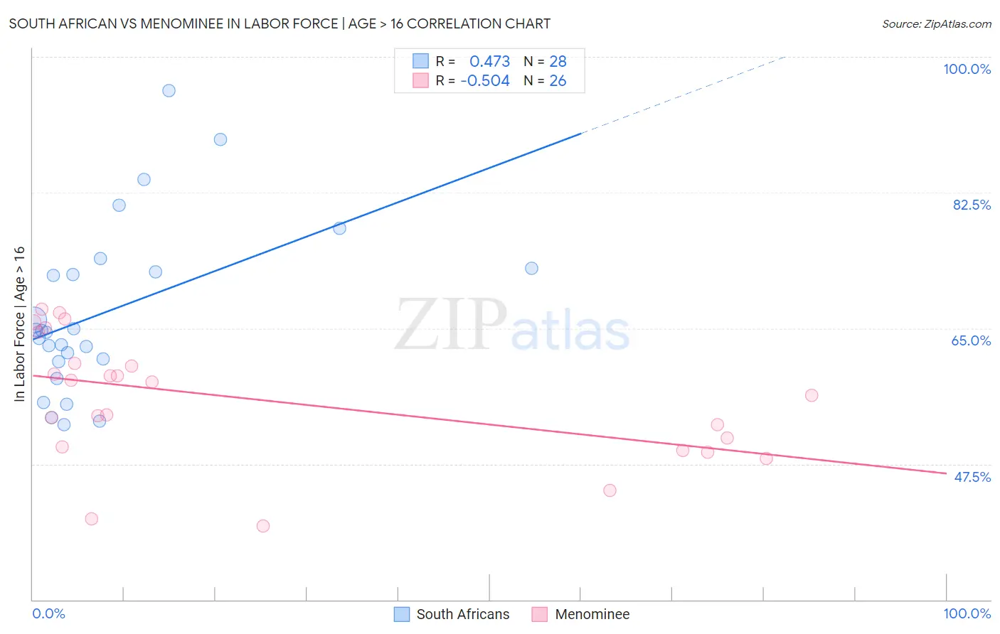 South African vs Menominee In Labor Force | Age > 16