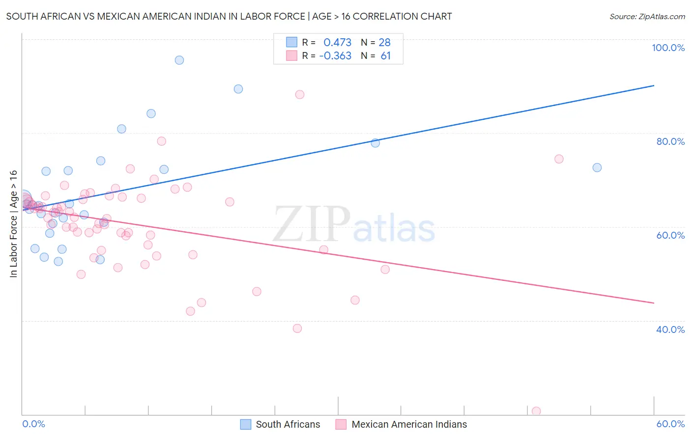 South African vs Mexican American Indian In Labor Force | Age > 16