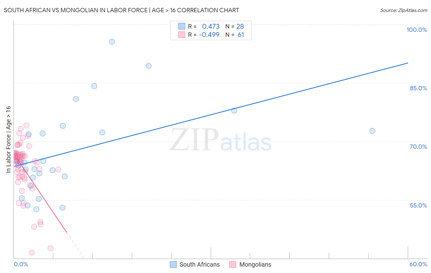 South African vs Mongolian In Labor Force | Age > 16