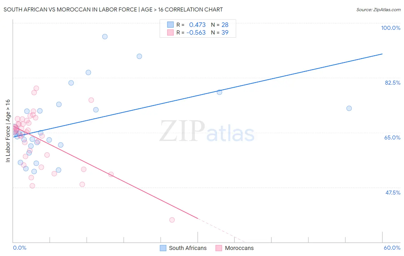 South African vs Moroccan In Labor Force | Age > 16