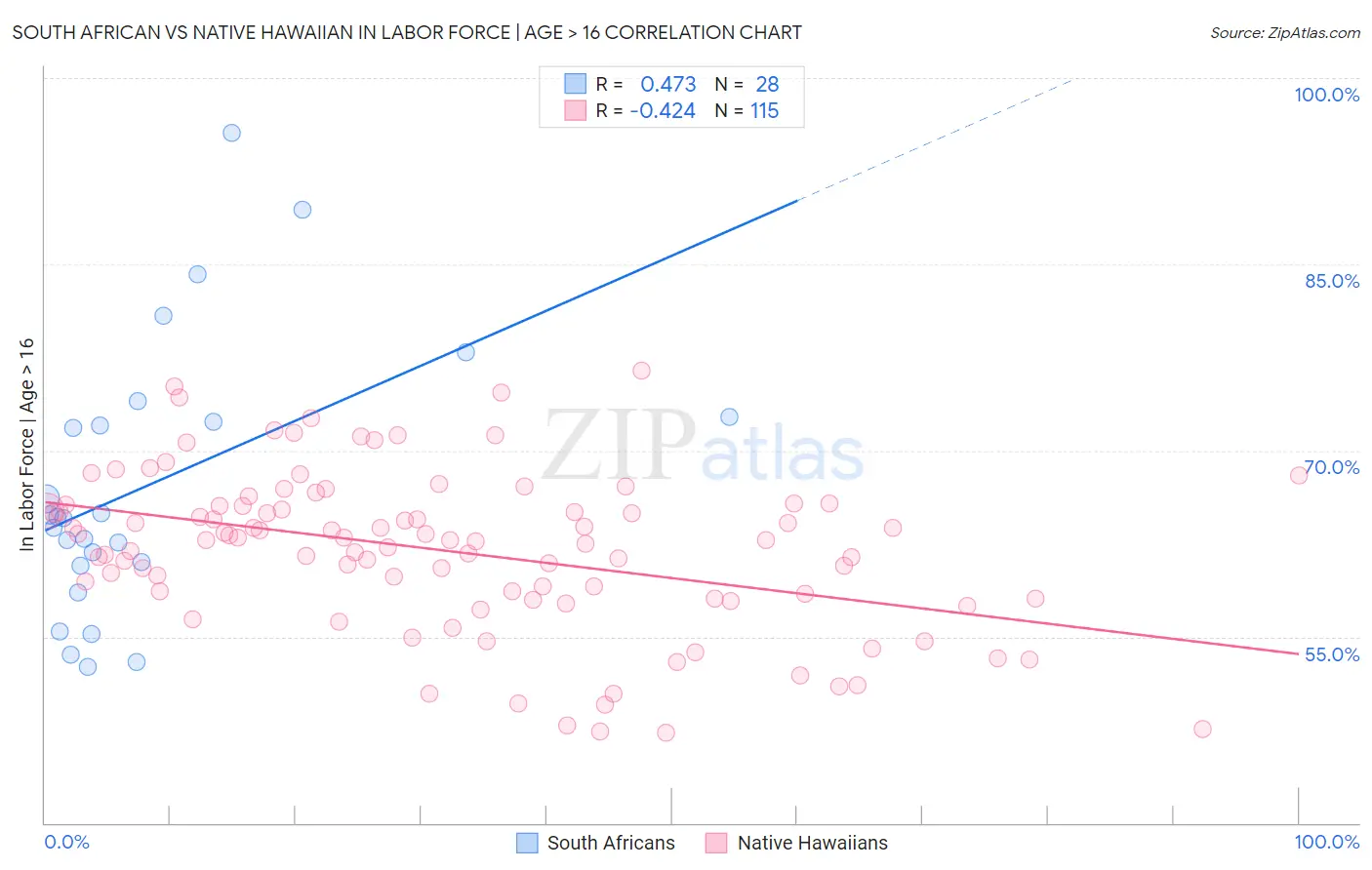 South African vs Native Hawaiian In Labor Force | Age > 16