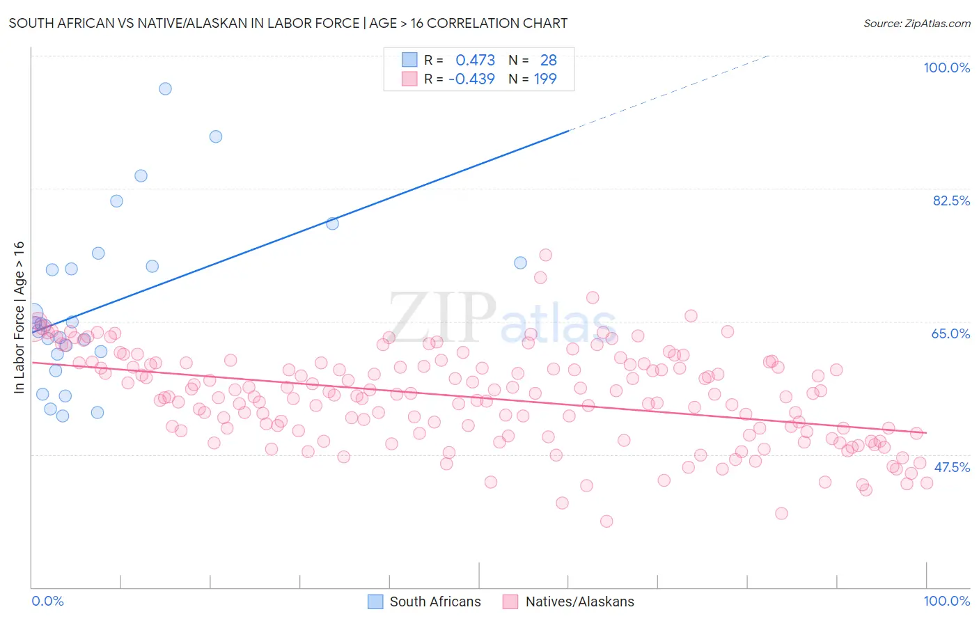 South African vs Native/Alaskan In Labor Force | Age > 16