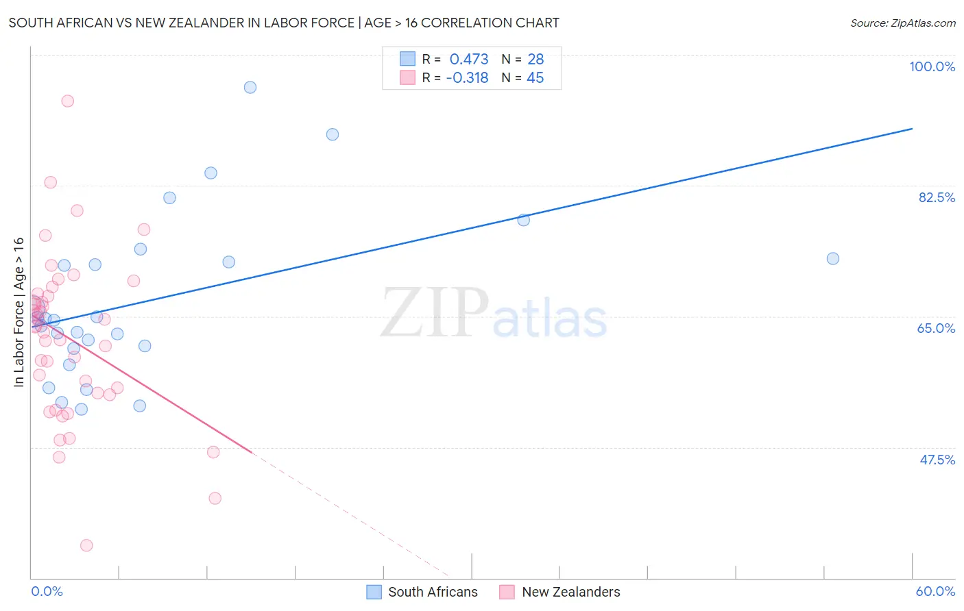 South African vs New Zealander In Labor Force | Age > 16