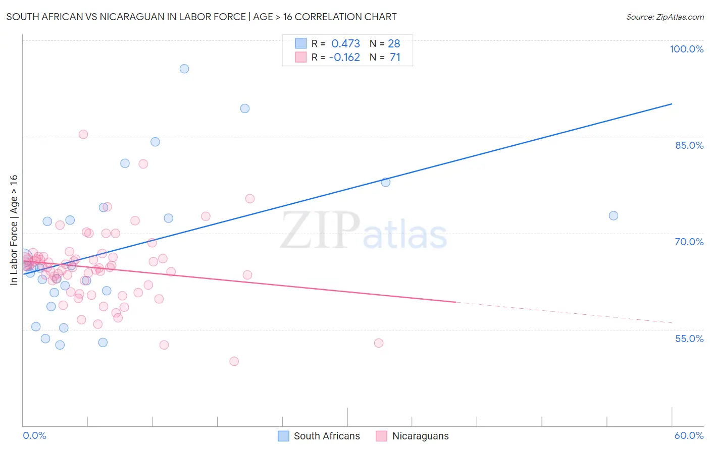 South African vs Nicaraguan In Labor Force | Age > 16