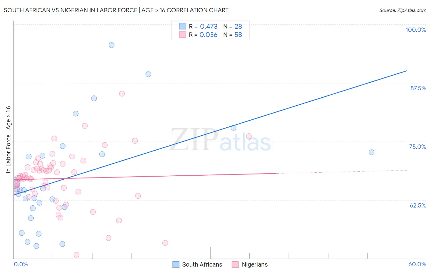 South African vs Nigerian In Labor Force | Age > 16