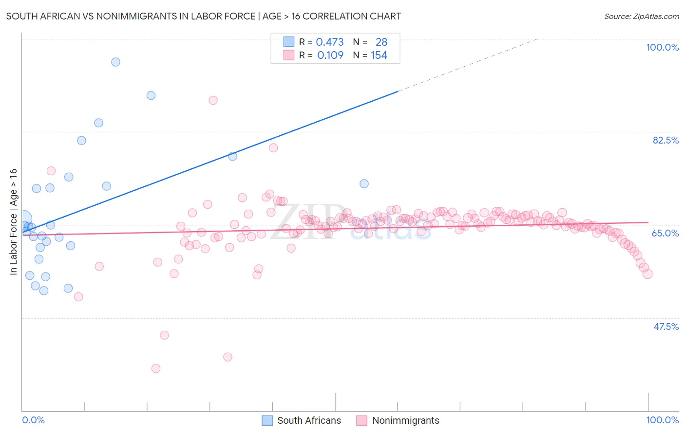 South African vs Nonimmigrants In Labor Force | Age > 16