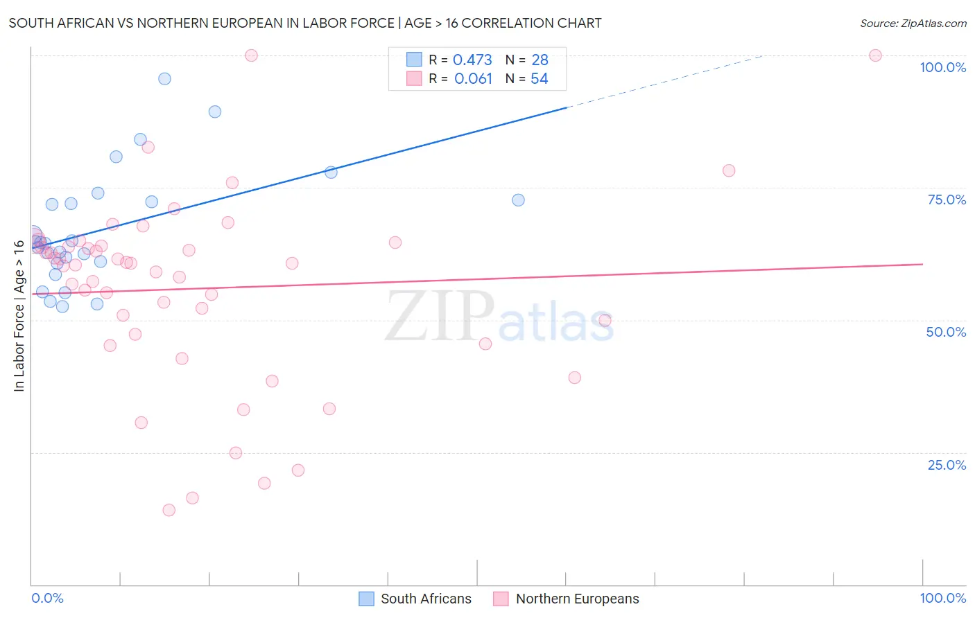 South African vs Northern European In Labor Force | Age > 16