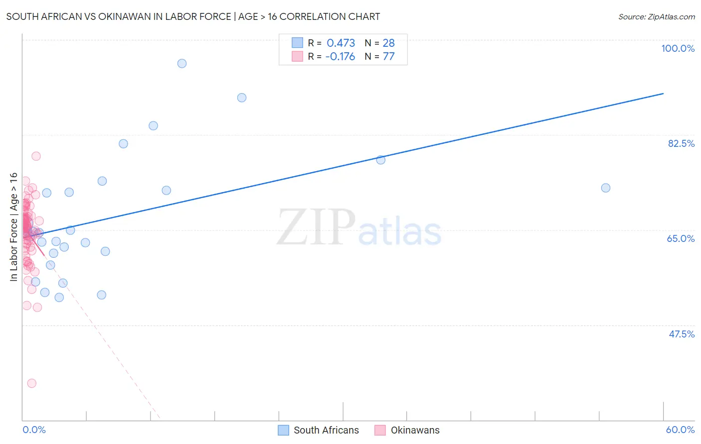 South African vs Okinawan In Labor Force | Age > 16