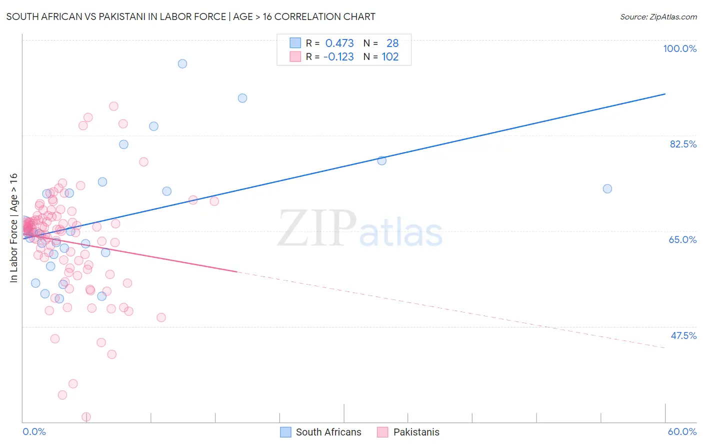 South African vs Pakistani In Labor Force | Age > 16