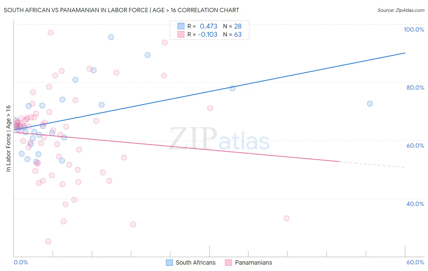 South African vs Panamanian In Labor Force | Age > 16