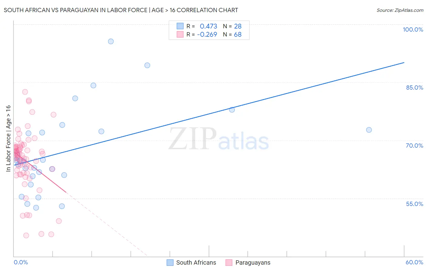 South African vs Paraguayan In Labor Force | Age > 16