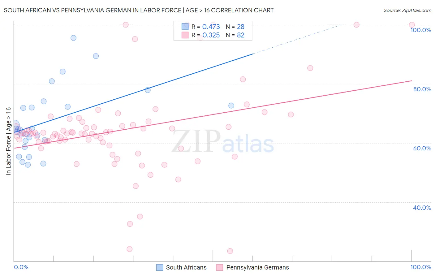 South African vs Pennsylvania German In Labor Force | Age > 16