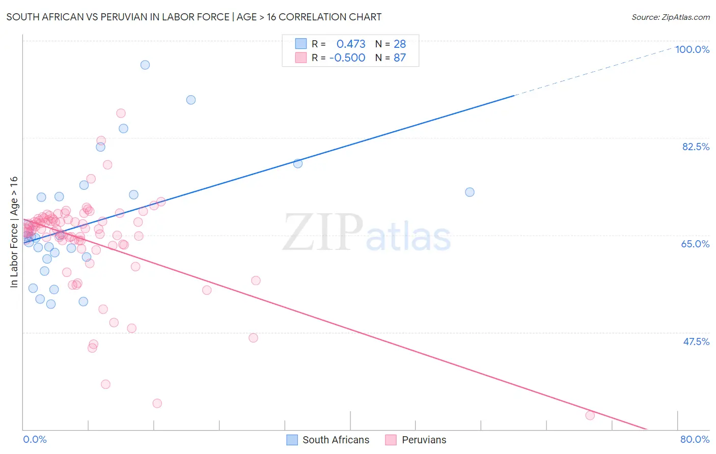 South African vs Peruvian In Labor Force | Age > 16