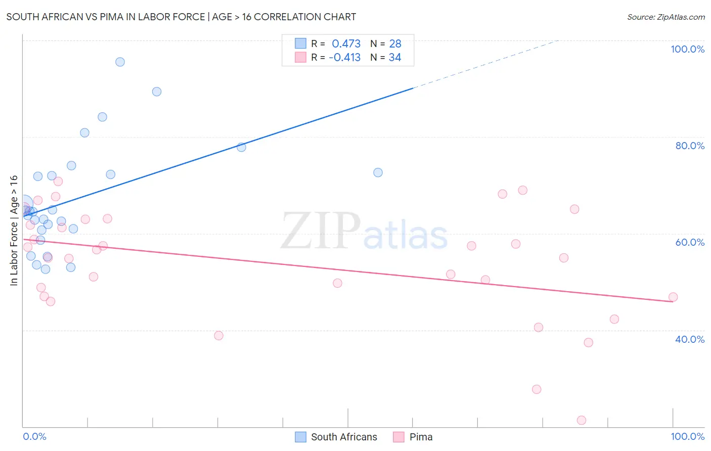 South African vs Pima In Labor Force | Age > 16