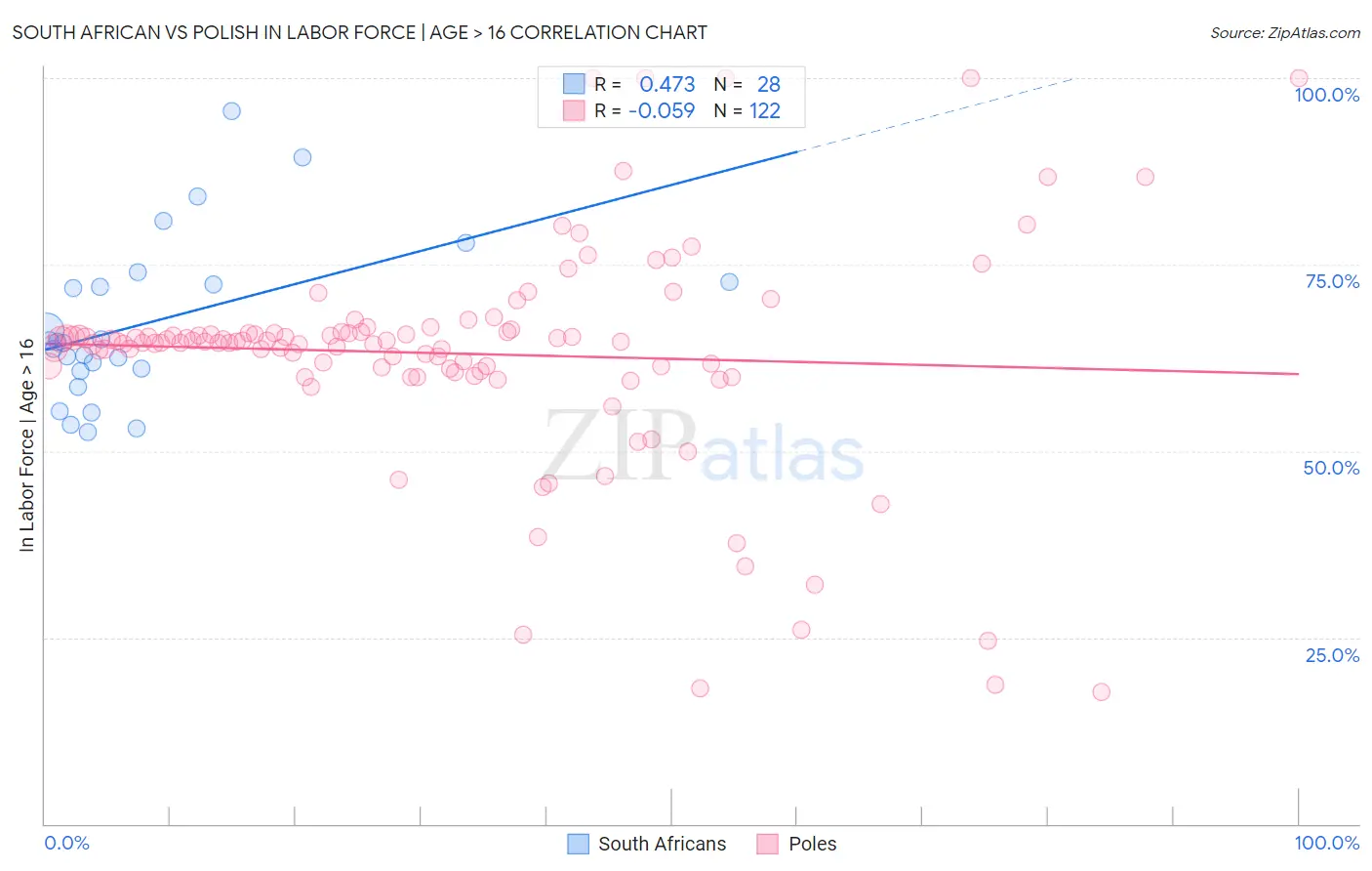 South African vs Polish In Labor Force | Age > 16