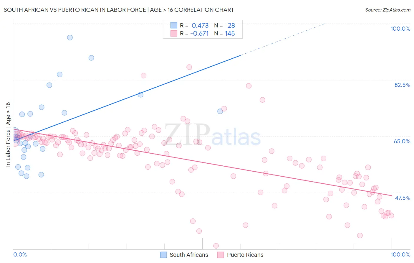 South African vs Puerto Rican In Labor Force | Age > 16