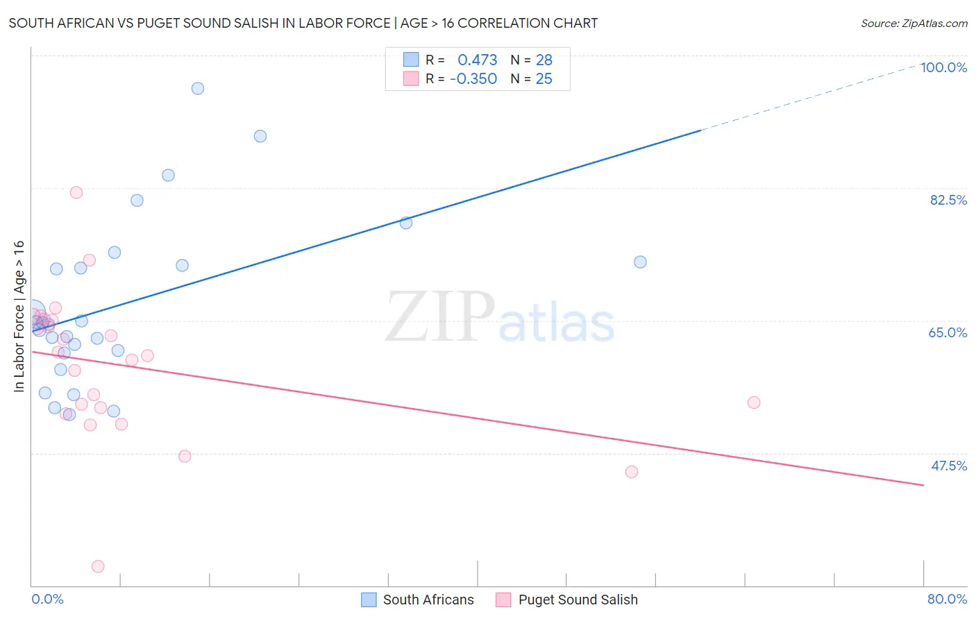 South African vs Puget Sound Salish In Labor Force | Age > 16