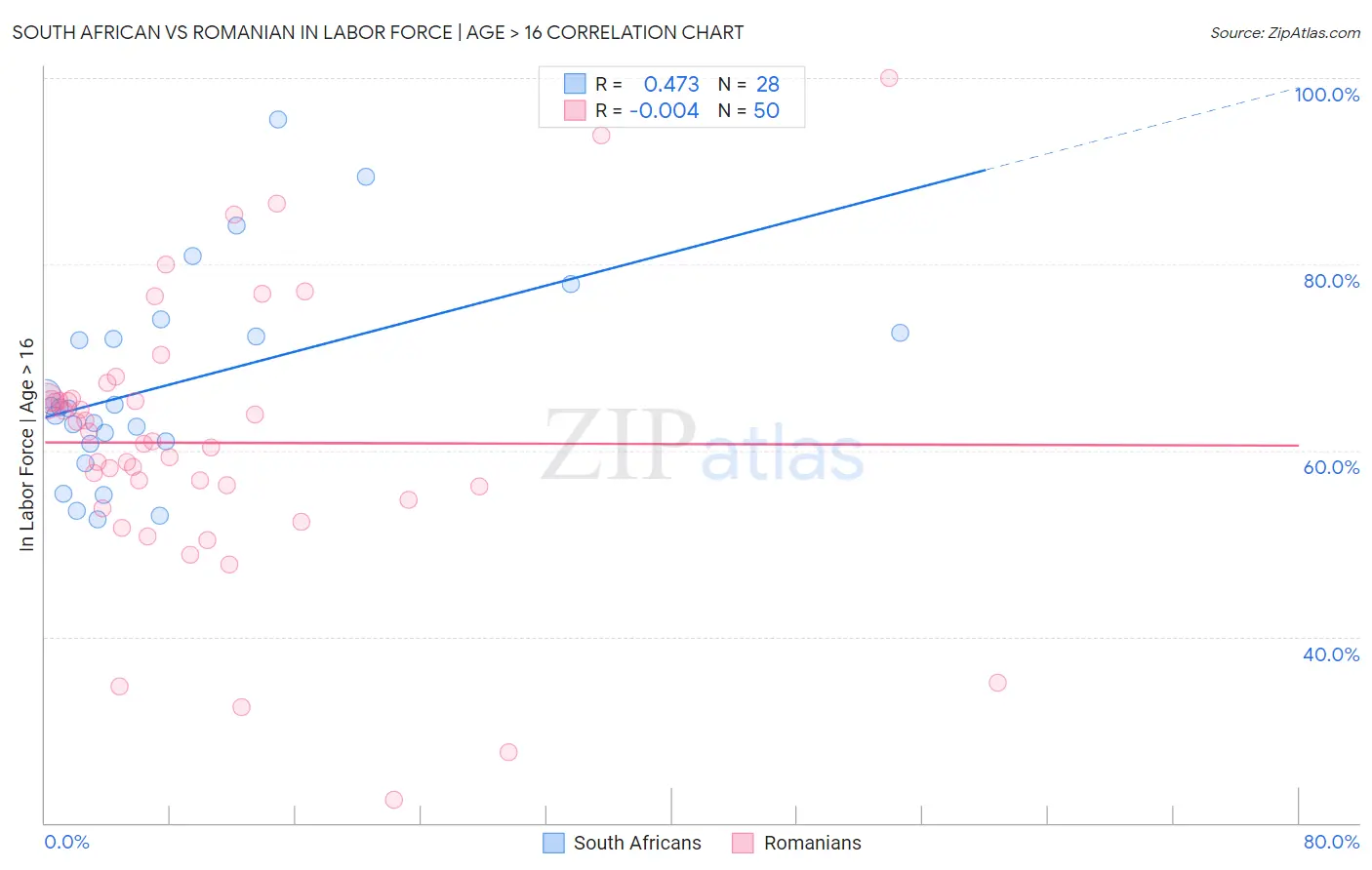 South African vs Romanian In Labor Force | Age > 16