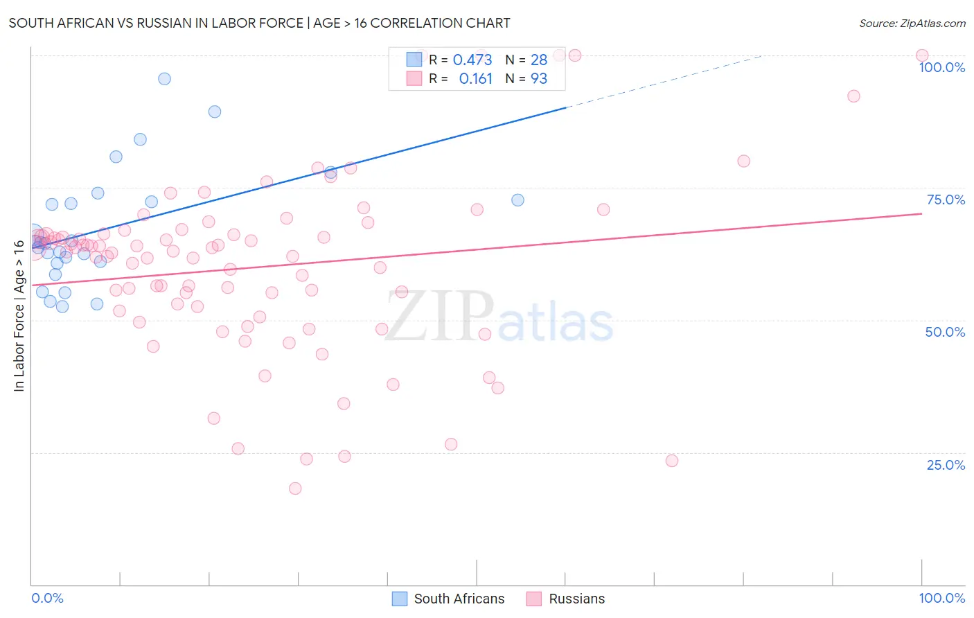 South African vs Russian In Labor Force | Age > 16