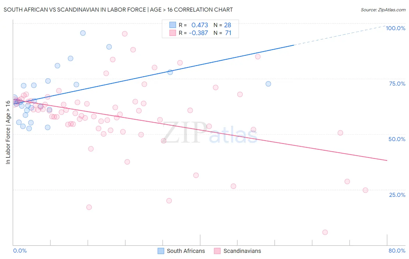 South African vs Scandinavian In Labor Force | Age > 16