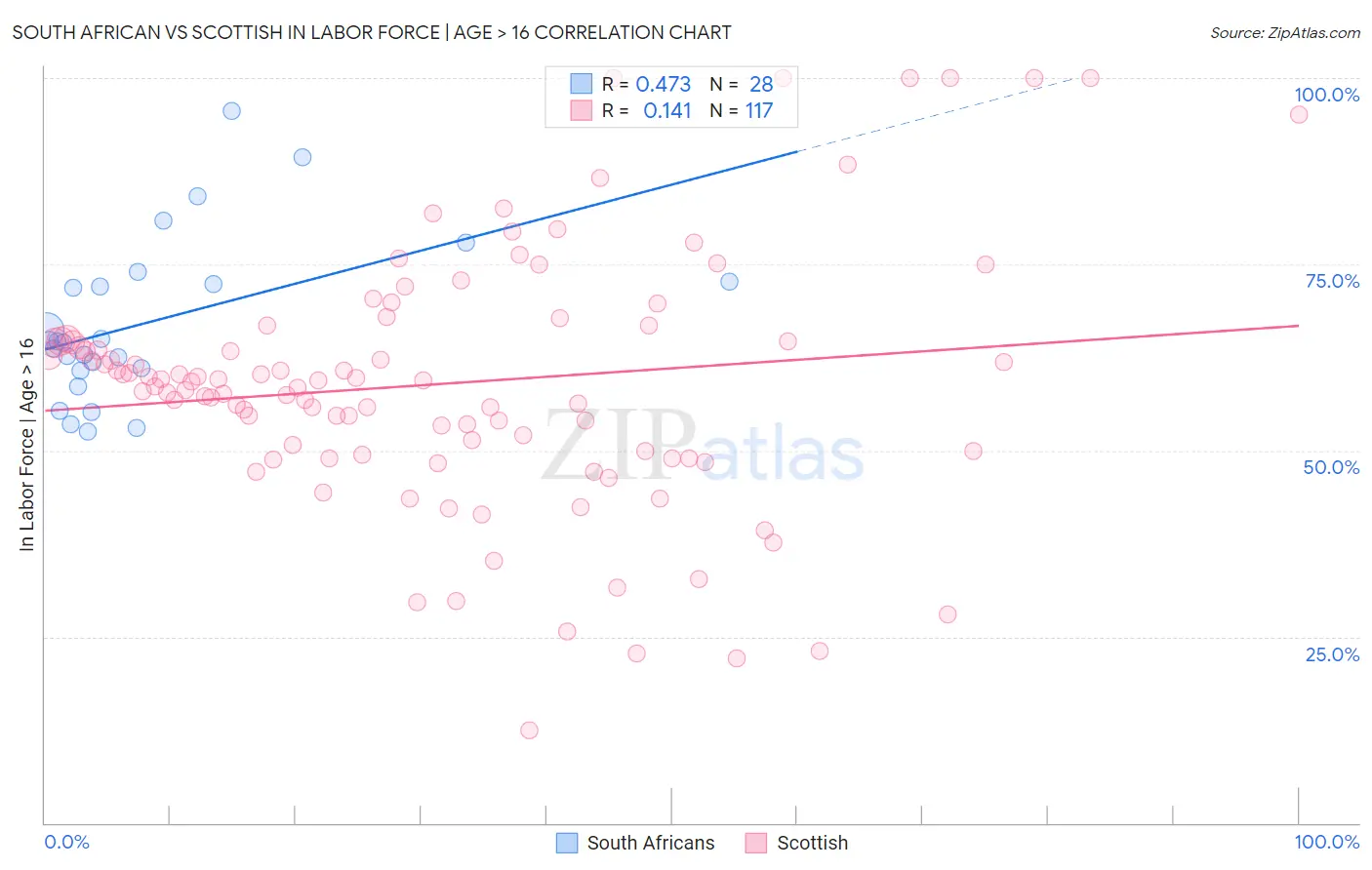 South African vs Scottish In Labor Force | Age > 16