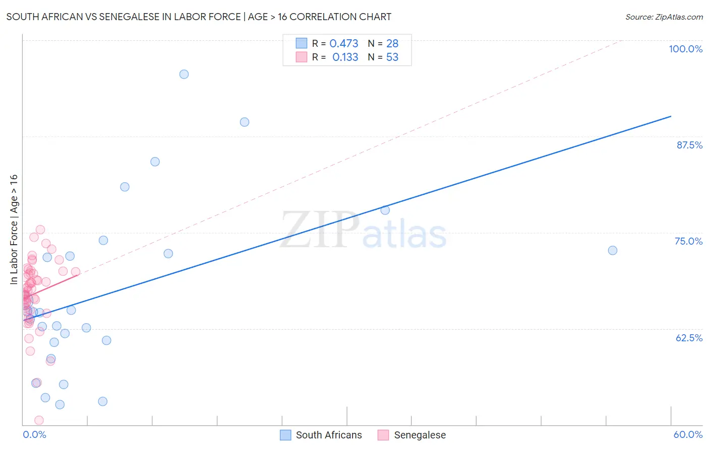 South African vs Senegalese In Labor Force | Age > 16