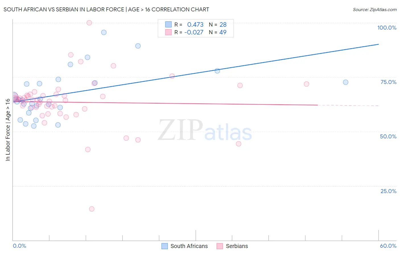 South African vs Serbian In Labor Force | Age > 16