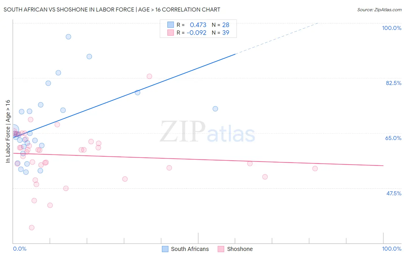 South African vs Shoshone In Labor Force | Age > 16