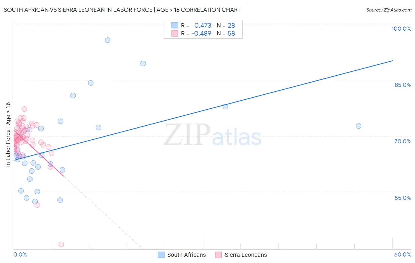 South African vs Sierra Leonean In Labor Force | Age > 16