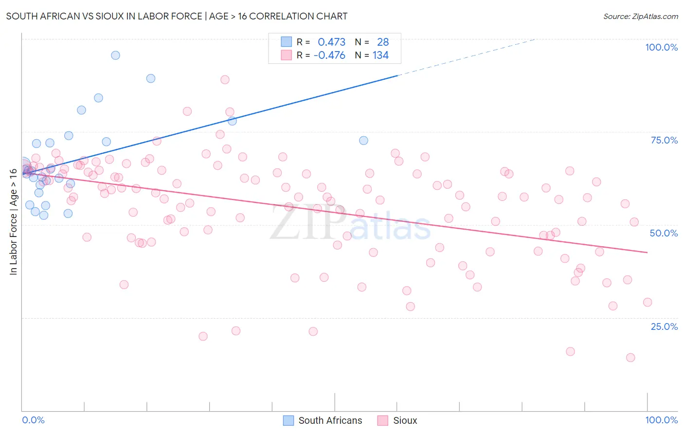 South African vs Sioux In Labor Force | Age > 16