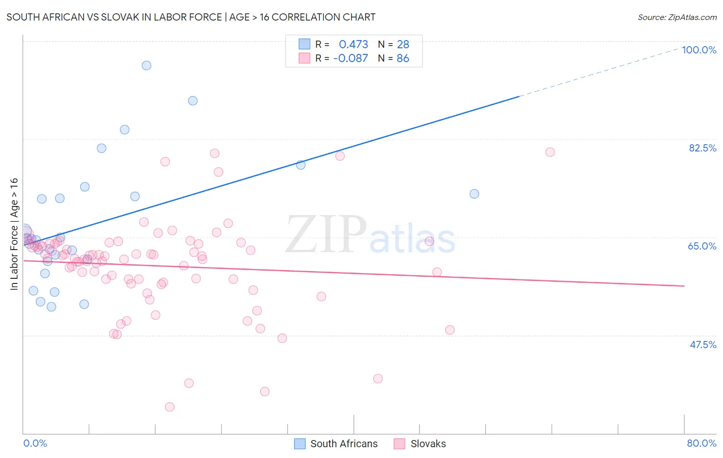 South African vs Slovak In Labor Force | Age > 16