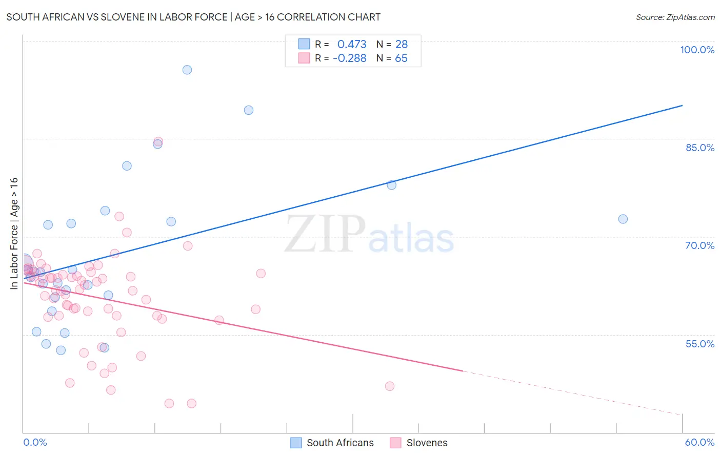 South African vs Slovene In Labor Force | Age > 16