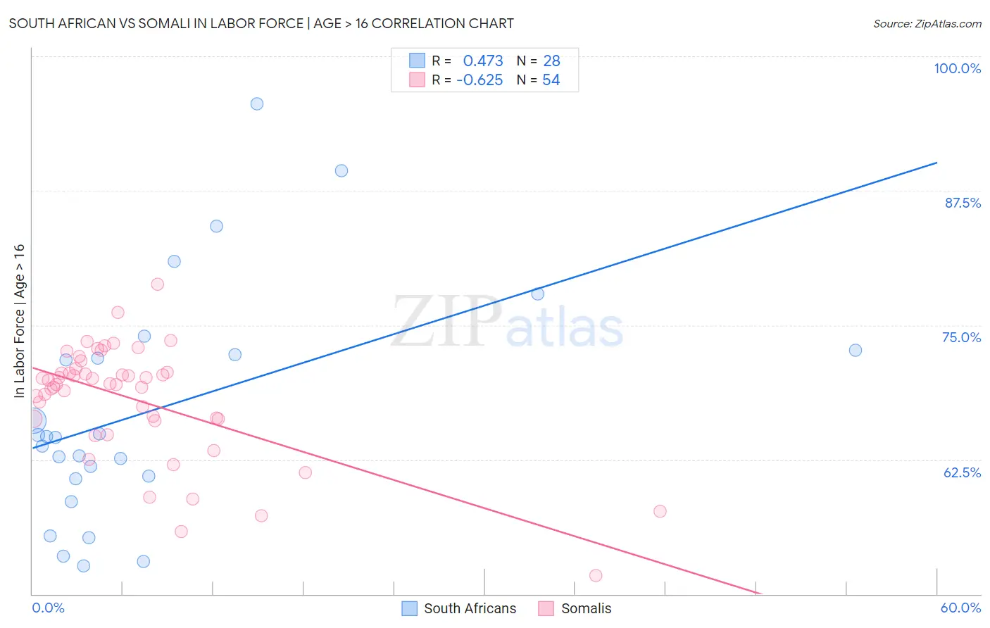 South African vs Somali In Labor Force | Age > 16