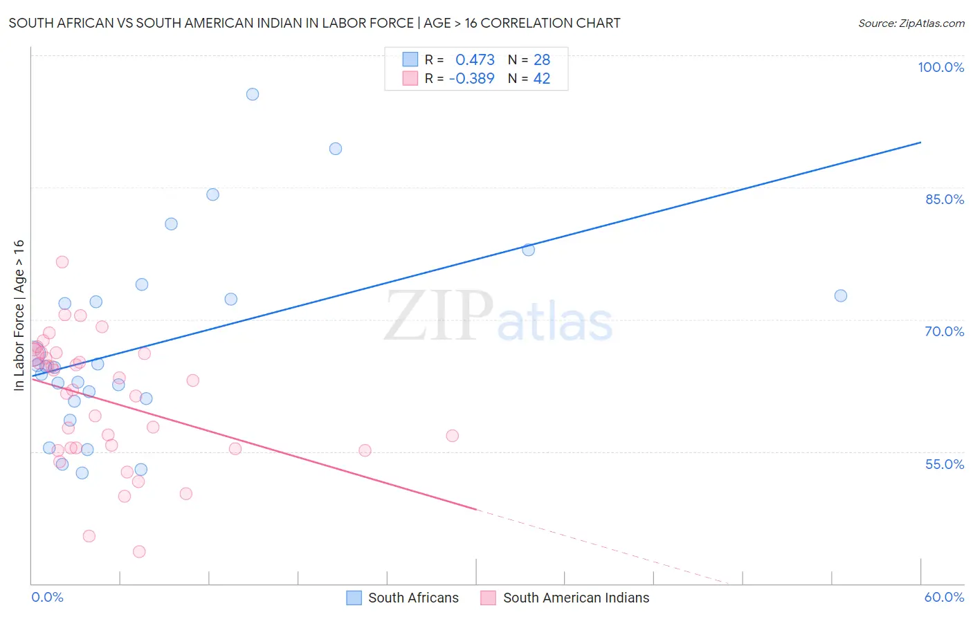 South African vs South American Indian In Labor Force | Age > 16