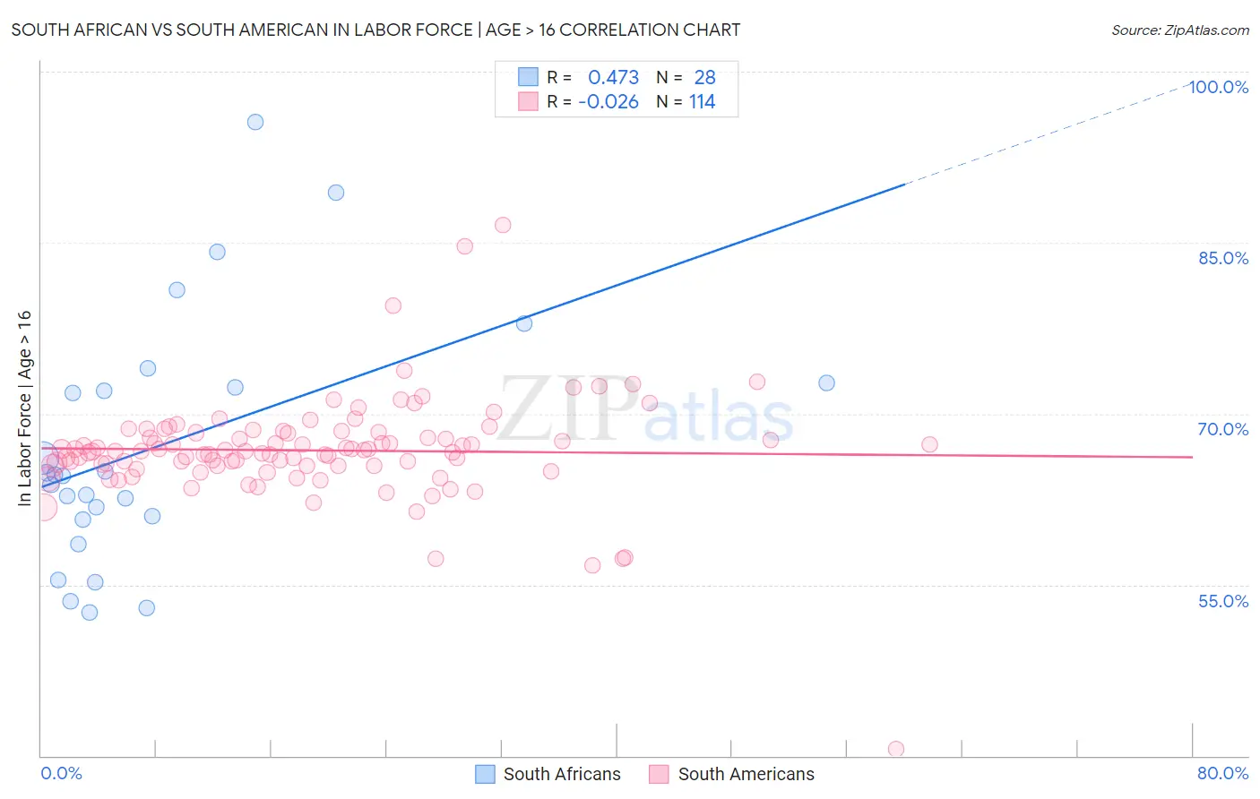 South African vs South American In Labor Force | Age > 16