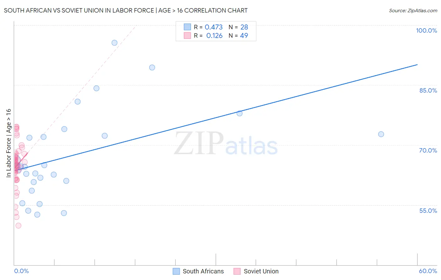 South African vs Soviet Union In Labor Force | Age > 16