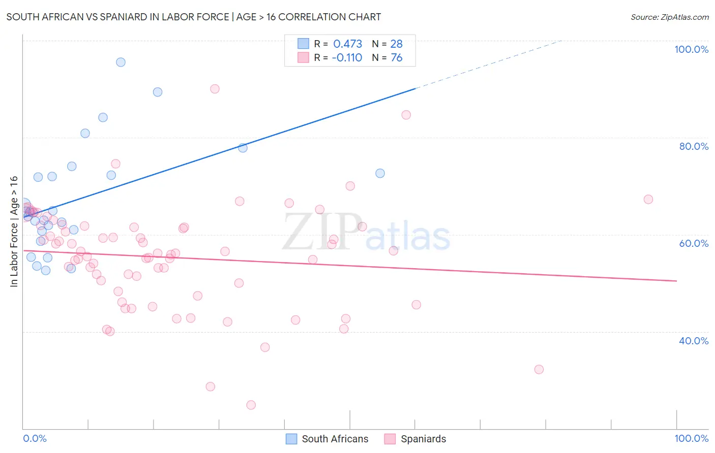 South African vs Spaniard In Labor Force | Age > 16