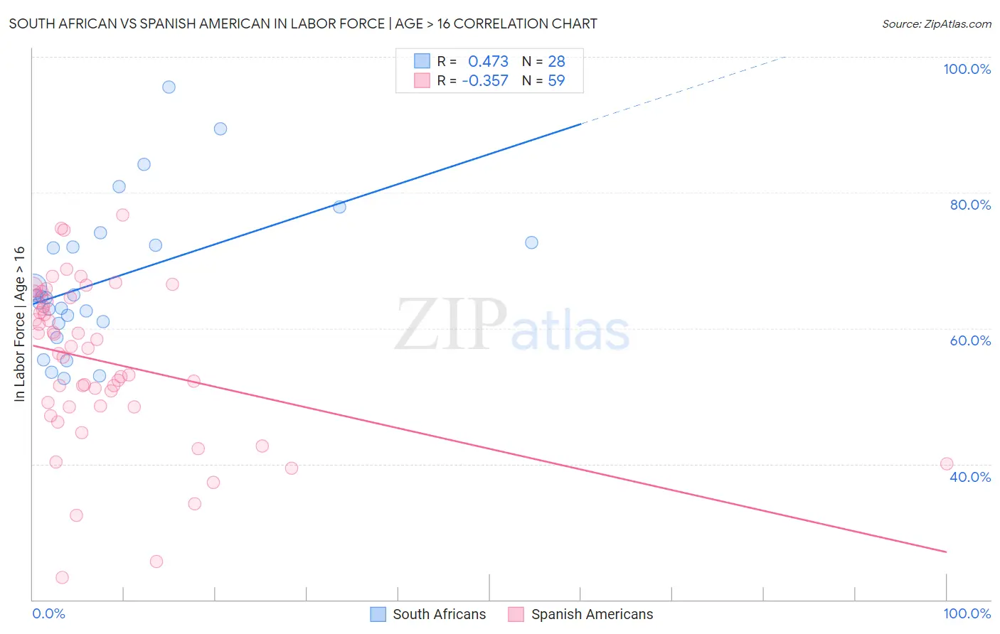 South African vs Spanish American In Labor Force | Age > 16