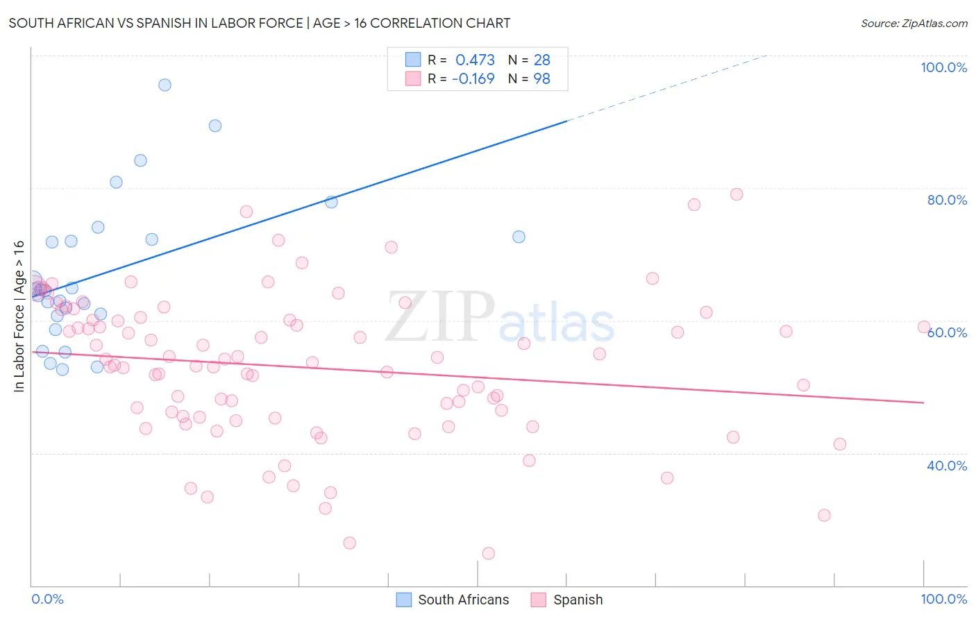 South African vs Spanish In Labor Force | Age > 16