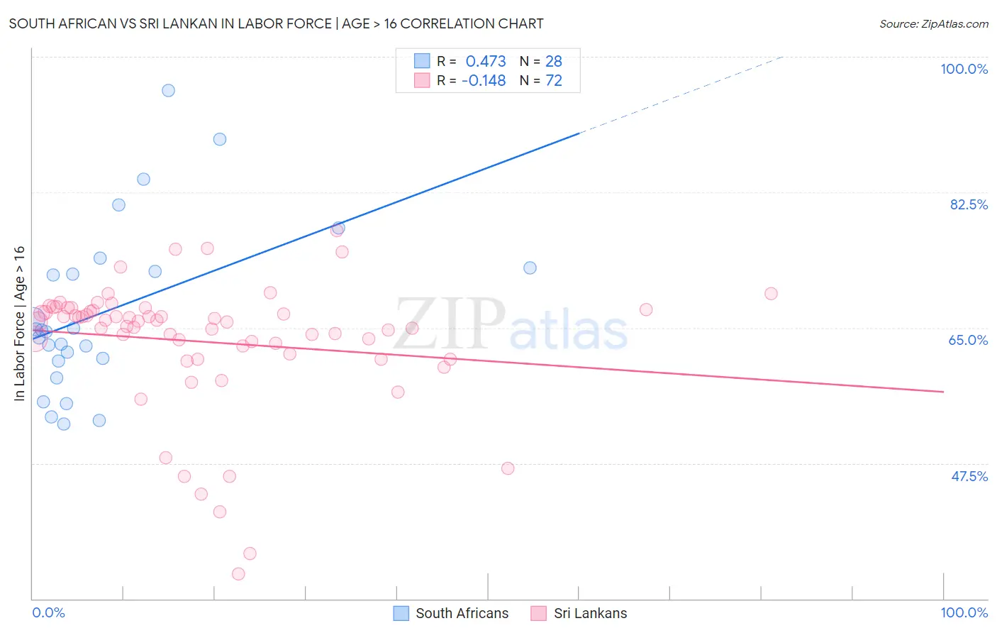 South African vs Sri Lankan In Labor Force | Age > 16