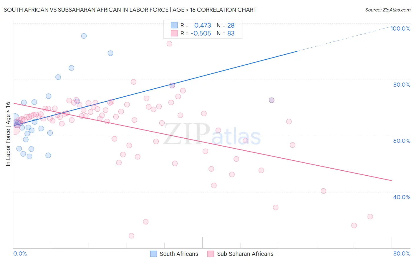 South African vs Subsaharan African In Labor Force | Age > 16