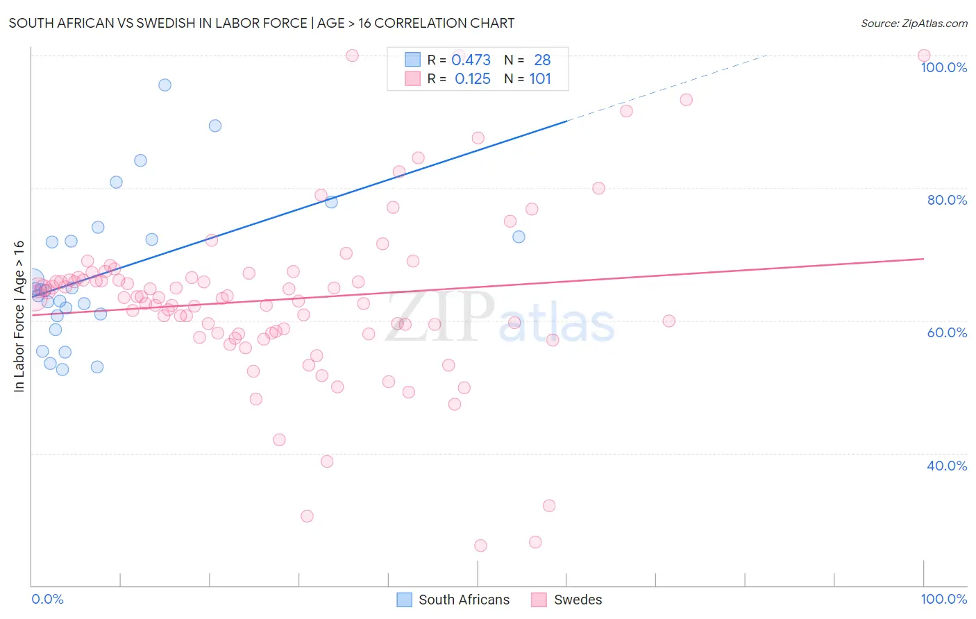 South African vs Swedish In Labor Force | Age > 16