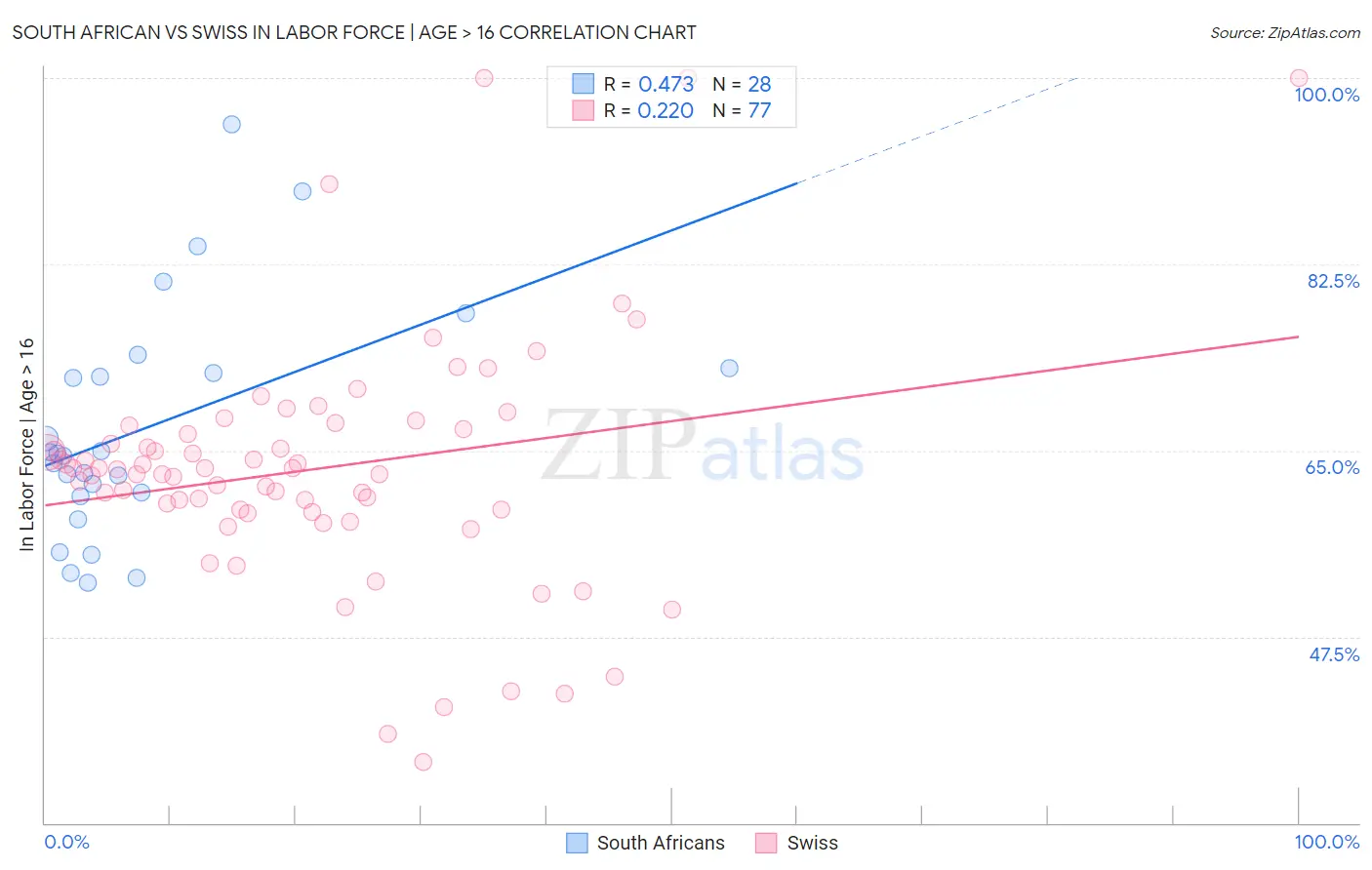 South African vs Swiss In Labor Force | Age > 16