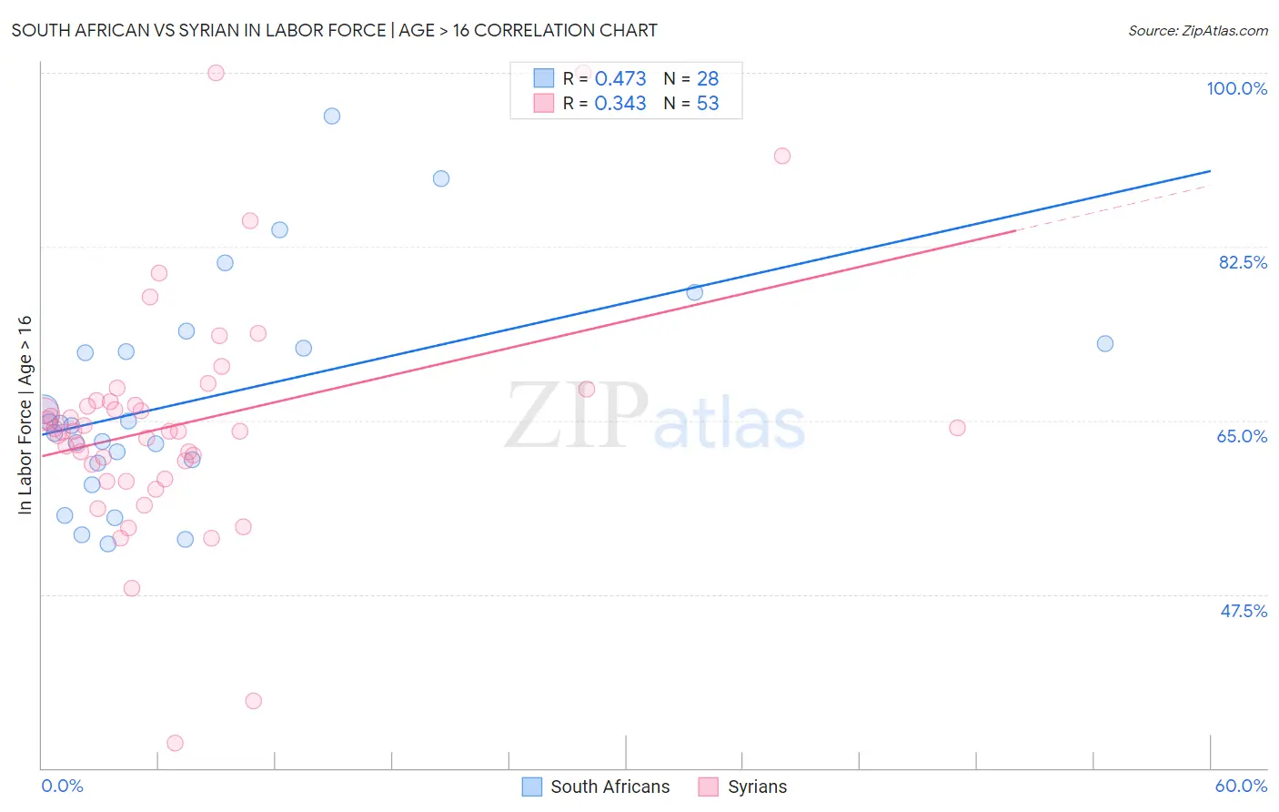 South African vs Syrian In Labor Force | Age > 16