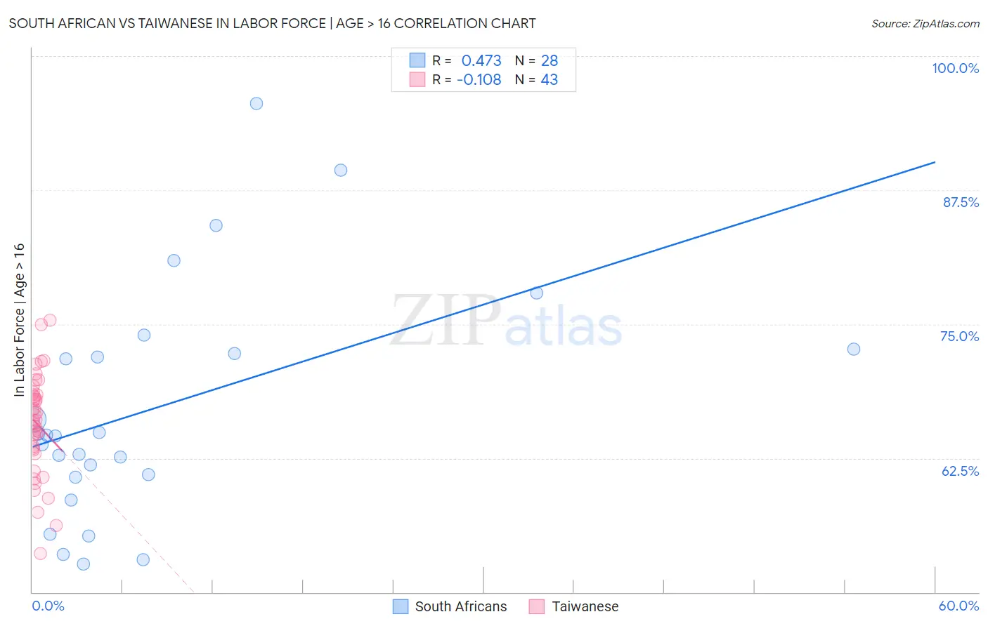 South African vs Taiwanese In Labor Force | Age > 16